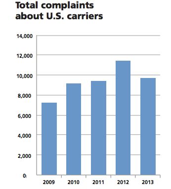 1404 US airlines complaint tend
