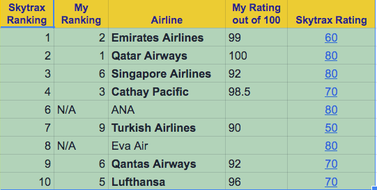 Skytrax list with my rankings for comparison