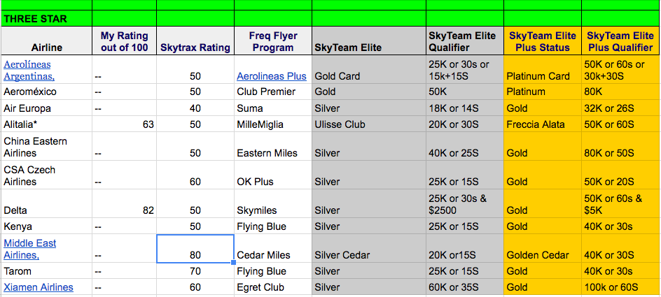 Frequent Flyer Programs Comparison Chart